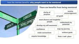how the mentee benefits: why people want to be mentored
There are benefits from being mentored
set goals
clarity of
purpose
achieve goals
meet diverse and insightful
people
develop my self awareness
understand my
potential
receive
encouragement
confidence map my journey
make connections
acquire knowledge find a ‘safe’ place
 