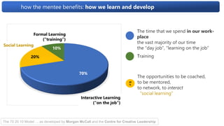 how the mentee benefits: how we learn and develop
Formal Learning
(“training”)
Social Learning
Interactive Learning
(“on the job”)
70%
10%
20%
The 70 20 10 Model … as developed by Morgan McCall and the Centre for Creative Leadership
The time that we spend in our work-
place
the vast majority of our time
the “day job”, “learning on the job”
Training
20
%
The opportunities to be coached,
to be mentored,
to network, to interact
“social learning”
 