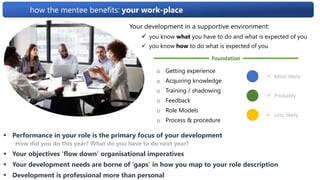 how the mentee benefits: your work-place
Your development in a supportive environment:
 you know what you have to do and what is expected of you
 you know how to do what is expected of you
o Getting experience
o Acquiring knowledge
o Training / shadowing
o Feedback
o Role Models
o Process & procedure
??
Who’s Agenda
??
 Performance in your role is the primary focus of your development
How did you do this year? What do you have to do next year?
 Your objectives ‘flow down’ organisational imperatives
 Your development needs are borne of ‘gaps’ in how you map to your role description
 Development is professional more than personal
Foundation
 Most likely
 Probably
× Less likely
 