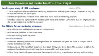 In a five year study of 1000 employees: (Gartner 2006)
• 25% of employees who enrolled in a mentoring program had a salary-grade change, compared to only 5%
of workers who did not participate
• Mentees are promoted five times more often than those not in a mentoring program
• Retention rates were higher for both mentees (22% more) and mentors (20% more) than for employees who
did not participate in a mentoring program
how the mentee and mentor benefit … (more) insight
For CEO’s in formal mentoring programs: (Harvard Business Review 2015)
• 84% said mentors had helped them avoid costly mistakes
• 84% become proficient in their roles faster
• 69% were making better decisions
Research also shows:
• Millennials intending to stay with their organisation for more than five years are twice as likely to have a
mentor (68%) than not (32%)
• Participants are 40% more likely to achieve their goals if they write them down. This increases to 70% if the
goals are shared with someone to keep them accountable, such as a mentor.
• 89% of those mentored, go on to mentor themselves contributing to a culture of learning and mentoring
 