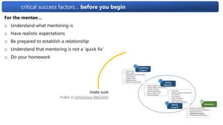 critical success factors… before you begin
For the mentee…
o Understand what mentoring is
o Have realistic expectations
o Be prepared to establish a relationship
o Understand that mentoring is not a ‘quick fix’
o Do your homework
make sure
make a conscious decision
 