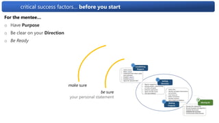 critical success factors… before you start
For the mentee…
o Have Purpose
o Be clear on your Direction
o Be Ready
make sure
be sure
your personal statement
 