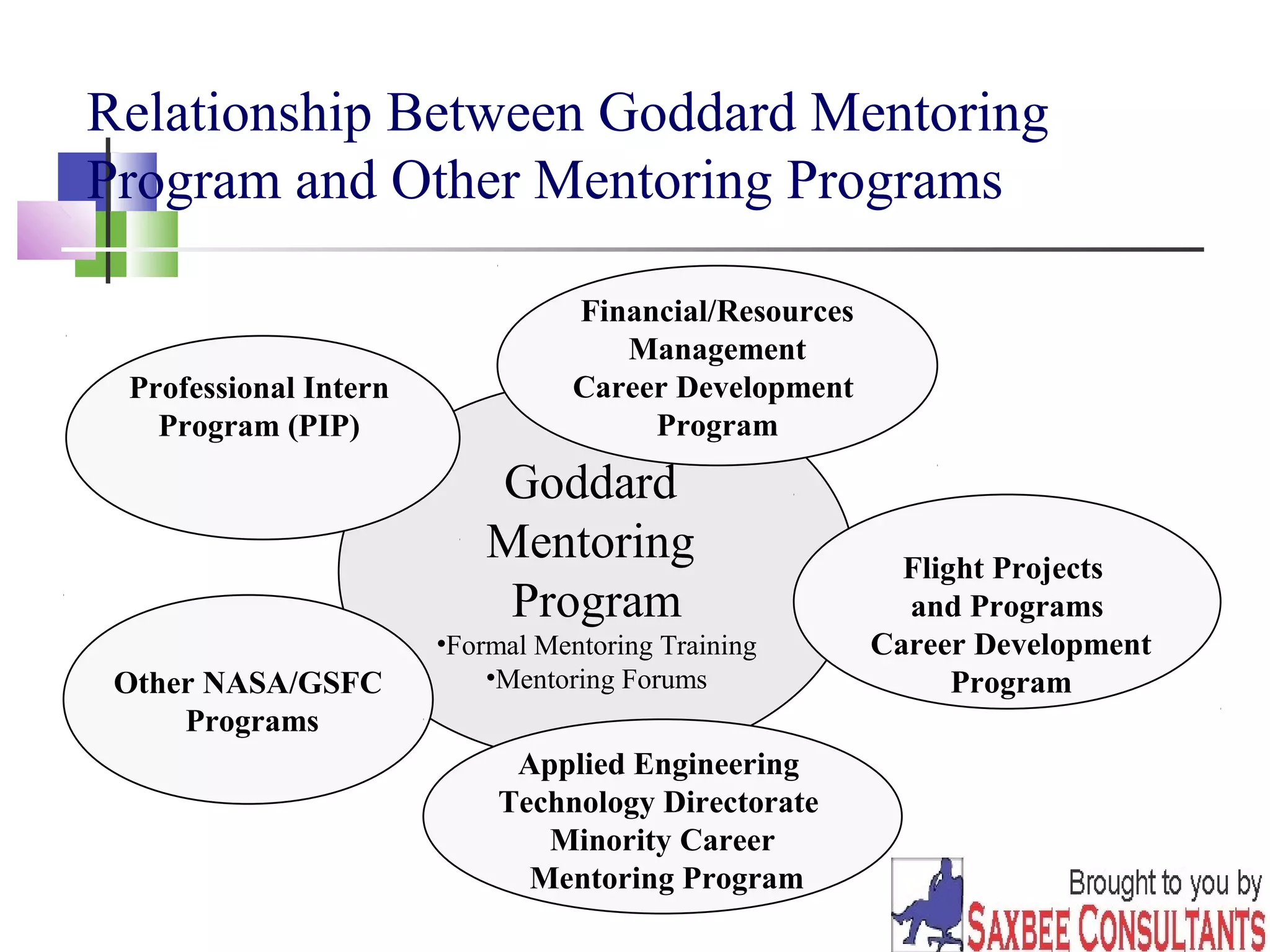 32 
Relat ionship Between Goddard Mentoring 
Program and Other Mentoring Programs 
Goddard 
Mentoring 
Program 
•Formal Mentoring Training 
Other NASA/GSFC •Mentoring Forums 
Programs 
Flight Projects 
and Programs 
Career Development 
Program 
Professional Intern 
Program (PIP) 
Financial/Resources 
Management 
Career Development 
Program 
Applied Engineering 
Technology Directorate 
Minority Career 
Mentoring Program 
 