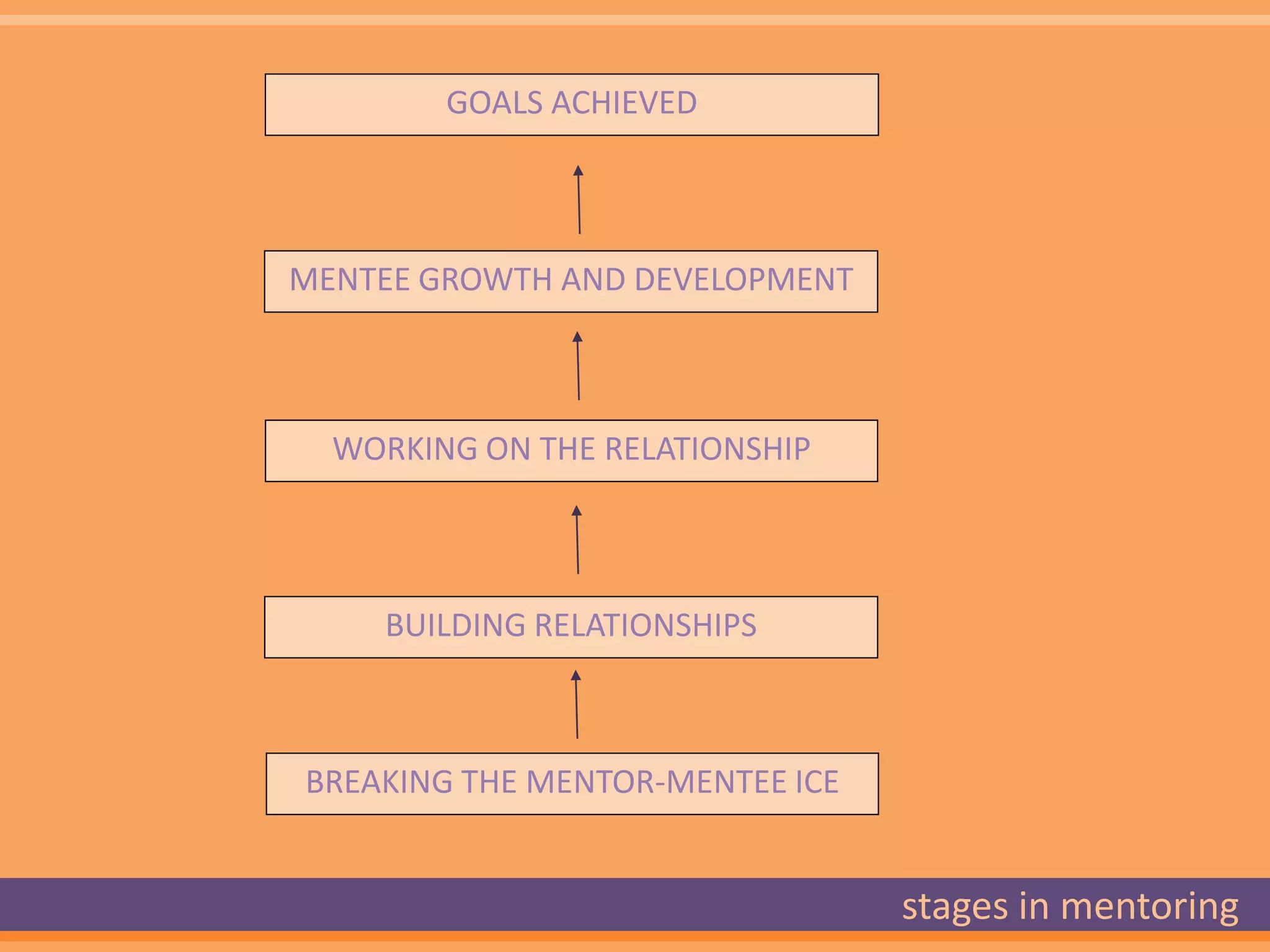GOALS ACHIEVED



              MENTEE GROWTH AND DEVELOPMENT



                WORKING ON THE RELATIONSHIP



                  BUILDING RELATIONSHIPS



              BREAKING THE MENTOR-MENTEE ICE


Nov 18 2012                                    stages in mentoring
                                                21
 