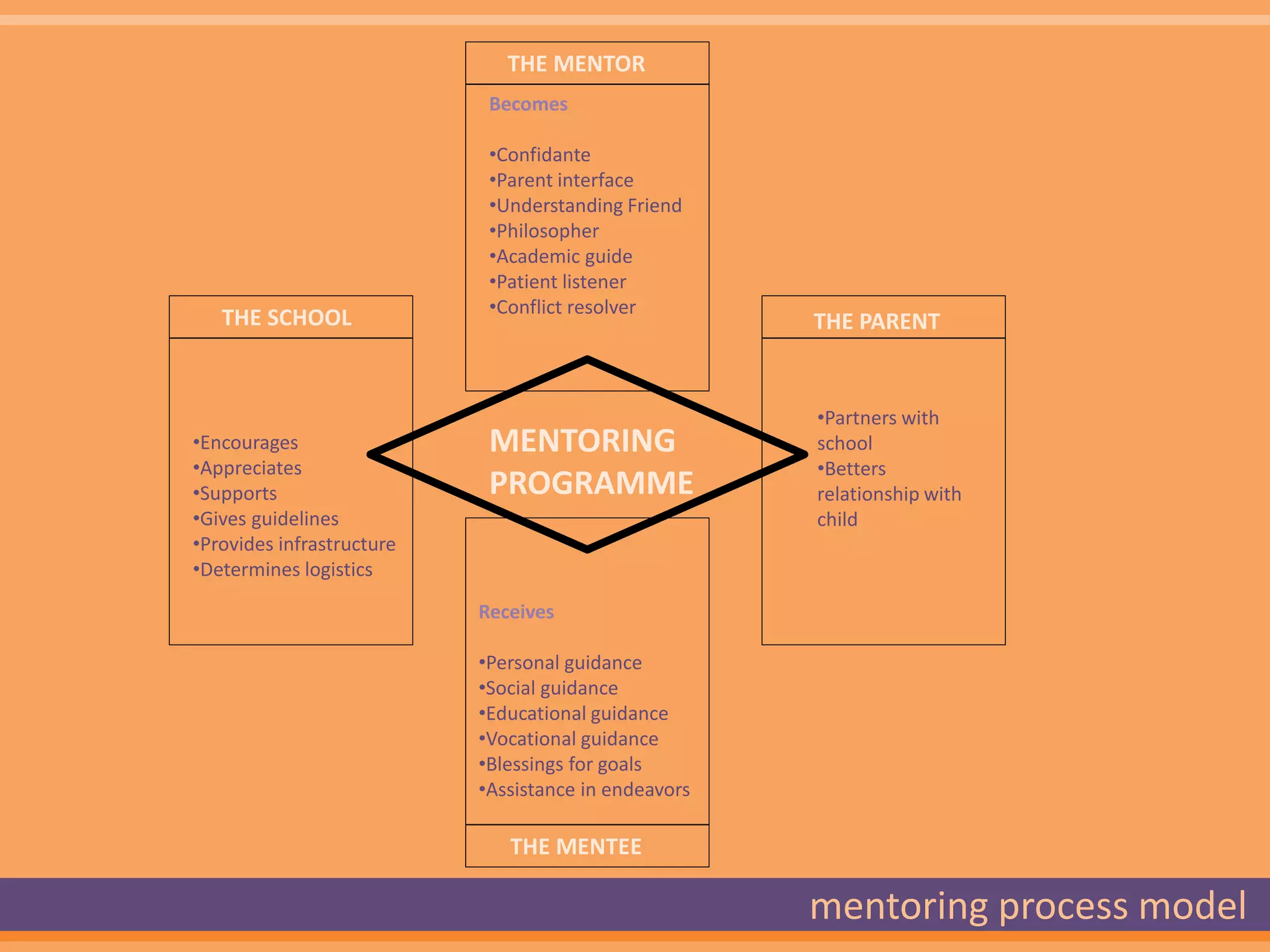 THE MENTOR
                                   Becomes

                                   •Confidante
                                   •Parent interface
                                   •Understanding Friend
                                   •Philosopher
                                   •Academic guide
                                   •Patient listener
                                   •Conflict resolver
          THE SCHOOL                                         THE PARENT


                                                             •Partners with
       •Encourages                 MENTORING                 school
       •Appreciates                                          •Betters
       •Supports                   PROGRAMME                 relationship with
       •Gives guidelines                                     child
       •Provides infrastructure
       •Determines logistics

                                  Receives

                                  •Personal guidance
                                  •Social guidance
                                  •Educational guidance
                                  •Vocational guidance
                                  •Blessings for goals
                                  •Assistance in endeavors

                                     THE MENTEE

Nov 18 2012                                                  mentoring process model
                                                                  22
 