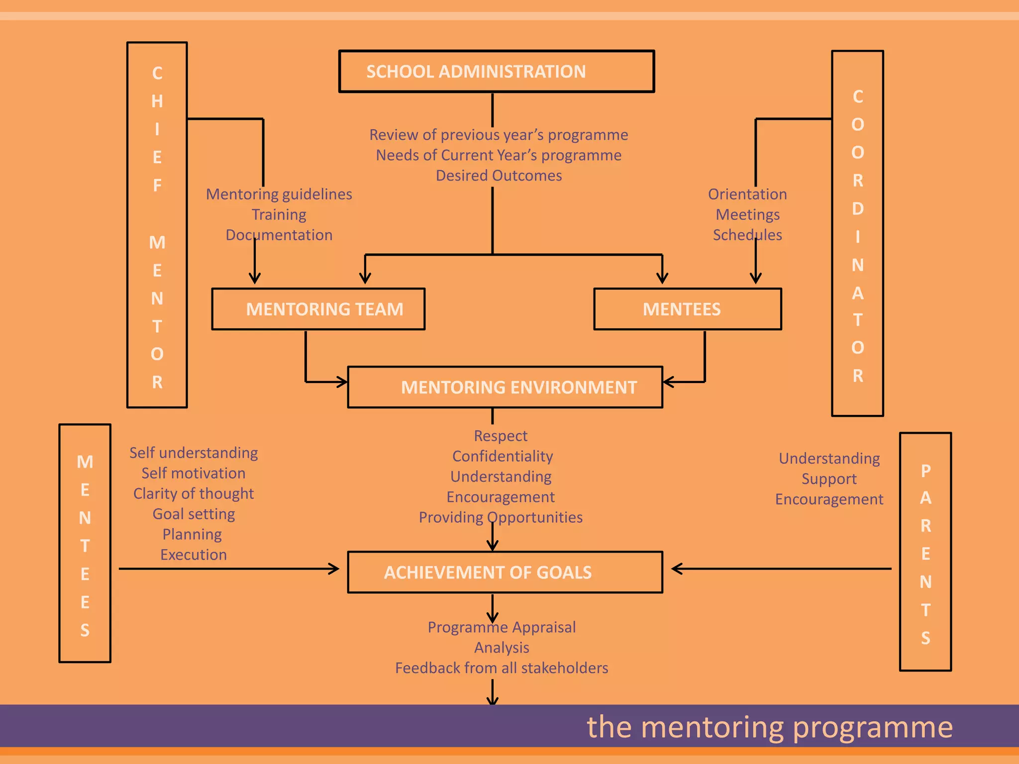 C                             SCHOOL ADMINISTRATION
        H                                                                                          C
        I                             Review of previous year’s programme
                                                                                                   O
        E                              Needs of Current Year’s programme                           O
                                               Desired Outcomes                                    R
        F      Mentoring guidelines                                              Orientation
                    Training                                                      Meetings         D
       M         Documentation                                                   Schedules         I
       E                                                                                           N
       N                                                                                           A
                     MENTORING TEAM                                         MENTEES
       T                                                                                           T
       O                                                                                           O
       R                                                                                           R
                                          MENTORING ENVIRONMENT

                                                    Respect
     Self understanding                          Confidentiality                          Understanding
 M                                                                                                        P
       Self motivation                          Understanding                                Support
 E   Clarity of thought                         Encouragement                             Encouragement   A
 N       Goal setting                       Providing Opportunities
          Planning                                                                                        R
 T        Execution                                                                                       E
 E                                     ACHIEVEMENT OF GOALS                                               N
 E                                                                                                        T
 S                                           Programme Appraisal
                                                    Analysis
                                                                                                          S
                                         Feedback from all stakeholders


Nov 18 2012                                        NEXT               the mentoring programme
                                                                                23
 