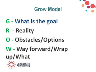 Grow Model
G - What is the goal
R - Reality
O - Obstacles/Options
W - Way forward/Wrap
up/What
 