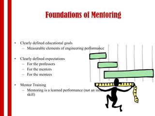 Foundations of Mentoring Clearly defined educational goals Measurable elements of engineering performance Clearly defined expectations For the professors For the mentors For the mentees Mentor Training Mentoring is a learned performance (not an innate skill) 