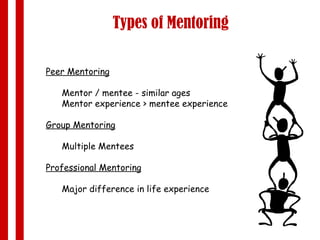Peer Mentoring Mentor / mentee - similar ages Mentor experience > mentee experience Group Mentoring Multiple Mentees Professional Mentoring Major difference in life experience Types of Mentoring 