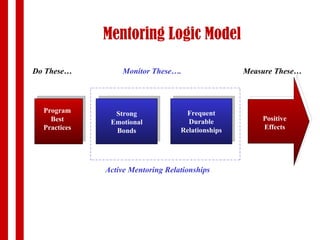 Mentoring Logic Model Frequent Durable Relationships Do These… Monitor These…. Measure These… Active   Mentoring Relationships Positive Effects Frequent Durable Relationships Strong Emotional Bonds Program Best Practices 