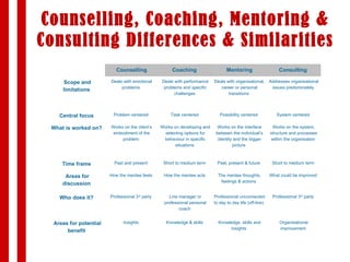 Counselling, Coaching, Mentoring & Consulting Differences & Similarities    Counselling Coaching  Mentoring Consulting  Scope and limitations  Deals with emotional problems  Deals with performance problems and specific challenges  Deals with organisational, career or personal transitions  Addresses organisational issues predominately  Central focus  Problem centered  Task centered  Possibility centered  System centered  What is worked on?  Works on the client’s embodiment of the problem  Works on developing and selecting options for behaviour in specific situations  Works on the interface between the individual’s identity and the bigger picture  Works on the system, structure and processes within the organisation  Time frame  Past and present  Short to medium term  Past, present & future  Short to medium term  Areas for discussion  How the mentee feels  How the mentee acts  The mentee thoughts, feelings & actions  What could be improved  Who does it?  Professional 3 rd  party  Line manager or professional personal coach  Professional unconnected to day to day life (off-line)  Professional 3 rd  party  Areas for potential benefit  Insights  Knowledge & skills  Knowledge, skills and insights  Organisational improvement  