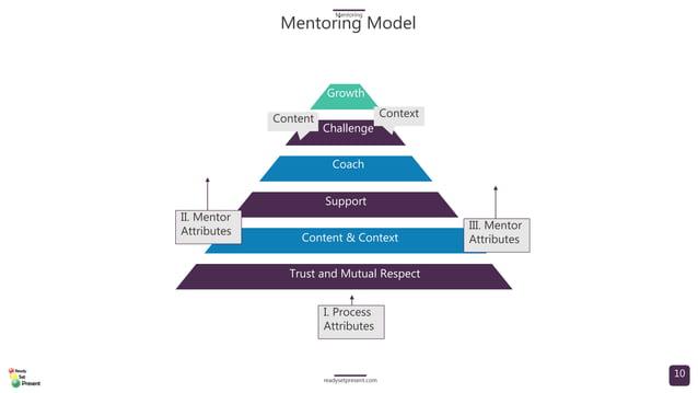 Mentoring Employees (Comprehensive) PowerPoint Presentation 155 slides ...