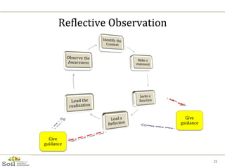 Reflective Observation 
