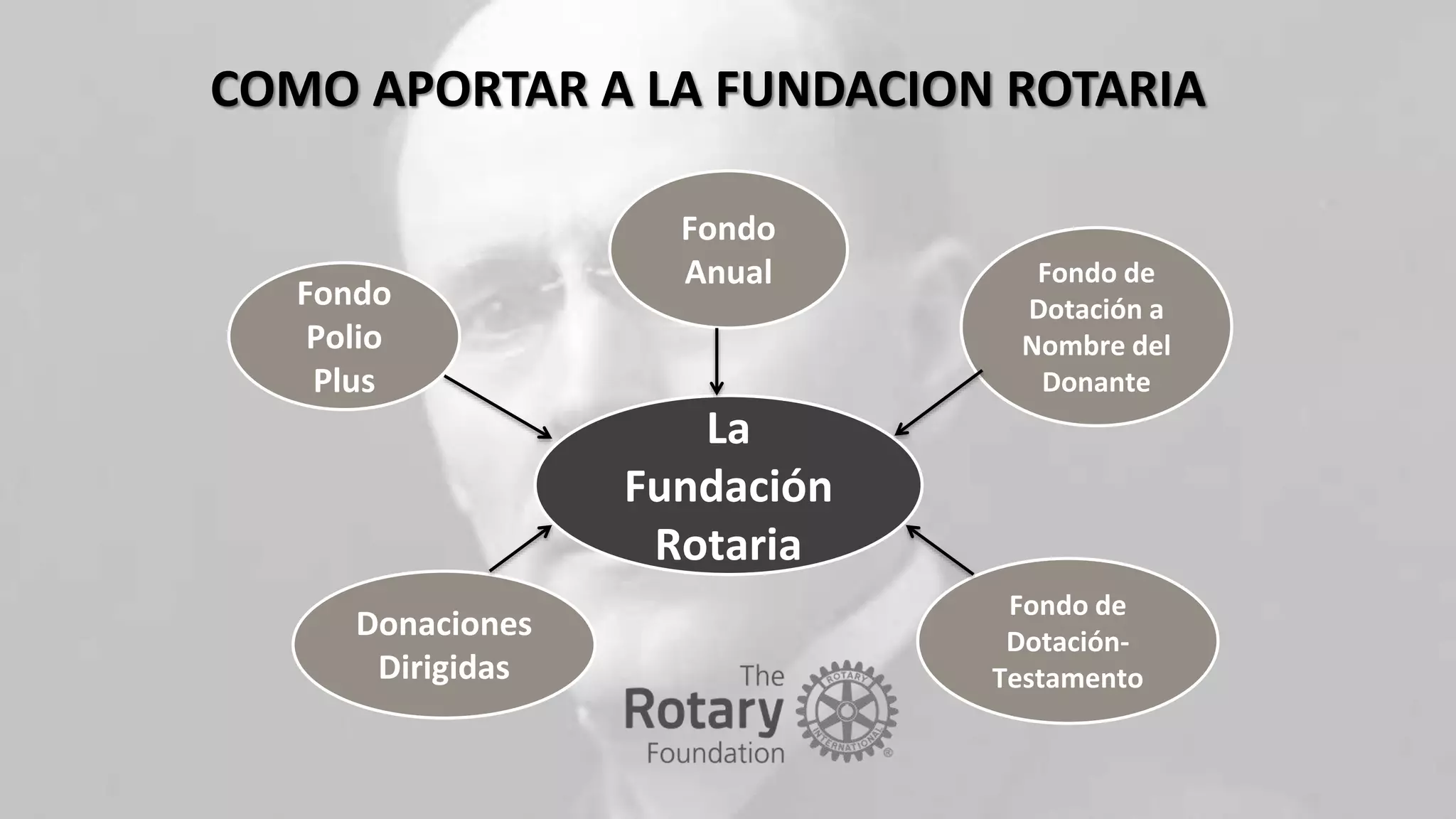 Fondo
Anual
Fondo
Polio
Plus
Donaciones
Dirigidas
Fondo de
Dotación-
Testamento
Fondo de
Dotación a
Nombre del
Donante
La
Fundación
Rotaria
COMO APORTAR A LA FUNDACION ROTARIA
 