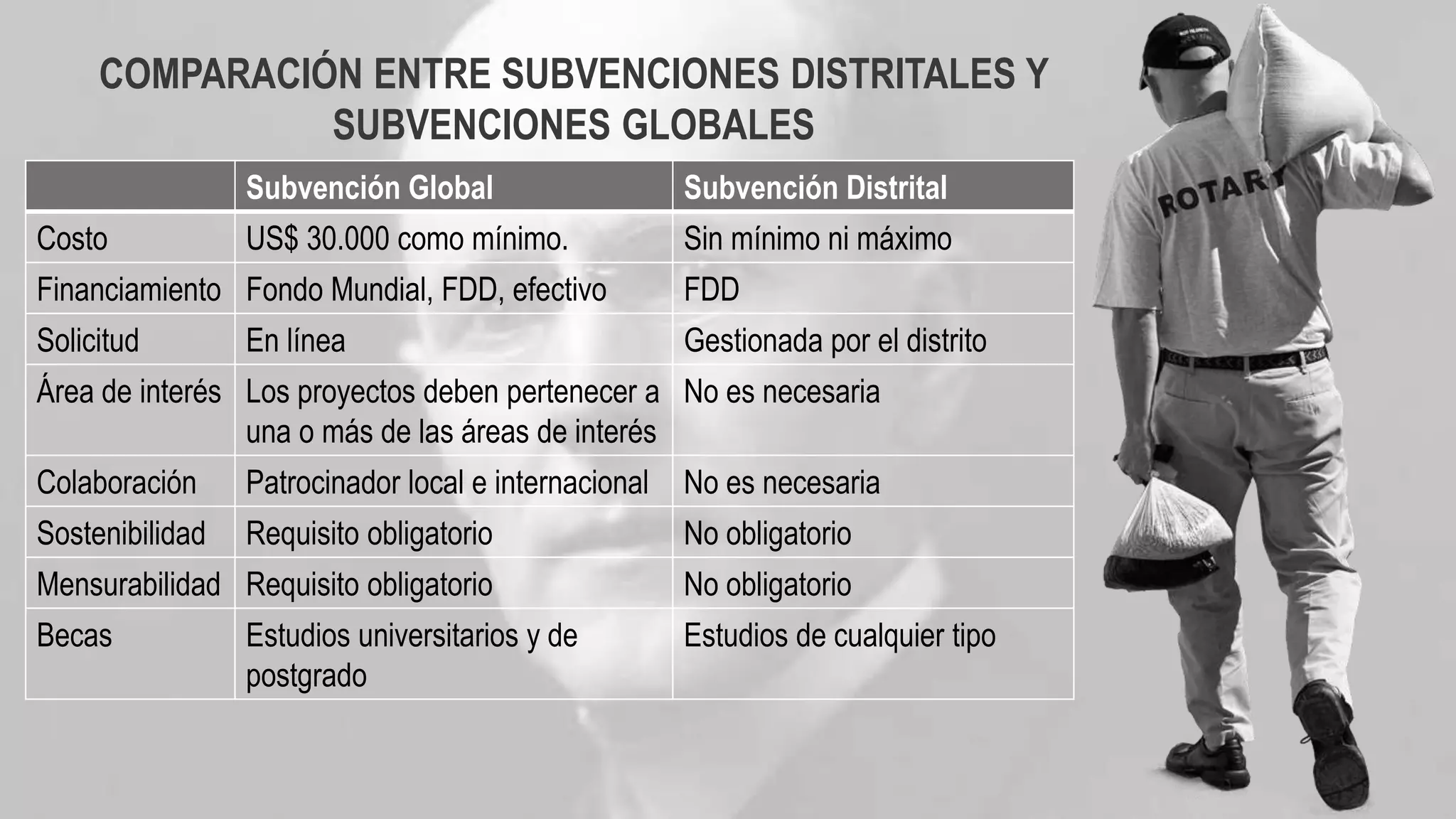 COMPARACIÓN ENTRE SUBVENCIONES DISTRITALES Y
SUBVENCIONES GLOBALES
Subvención Global Subvención Distrital
Costo US$ 30.000 como mínimo. Sin mínimo ni máximo
Financiamiento Fondo Mundial, FDD, efectivo FDD
Solicitud En línea Gestionada por el distrito
Área de interés Los proyectos deben pertenecer a
una o más de las áreas de interés
No es necesaria
Colaboración Patrocinador local e internacional No es necesaria
Sostenibilidad Requisito obligatorio No obligatorio
Mensurabilidad Requisito obligatorio No obligatorio
Becas Estudios universitarios y de
postgrado
Estudios de cualquier tipo
 
