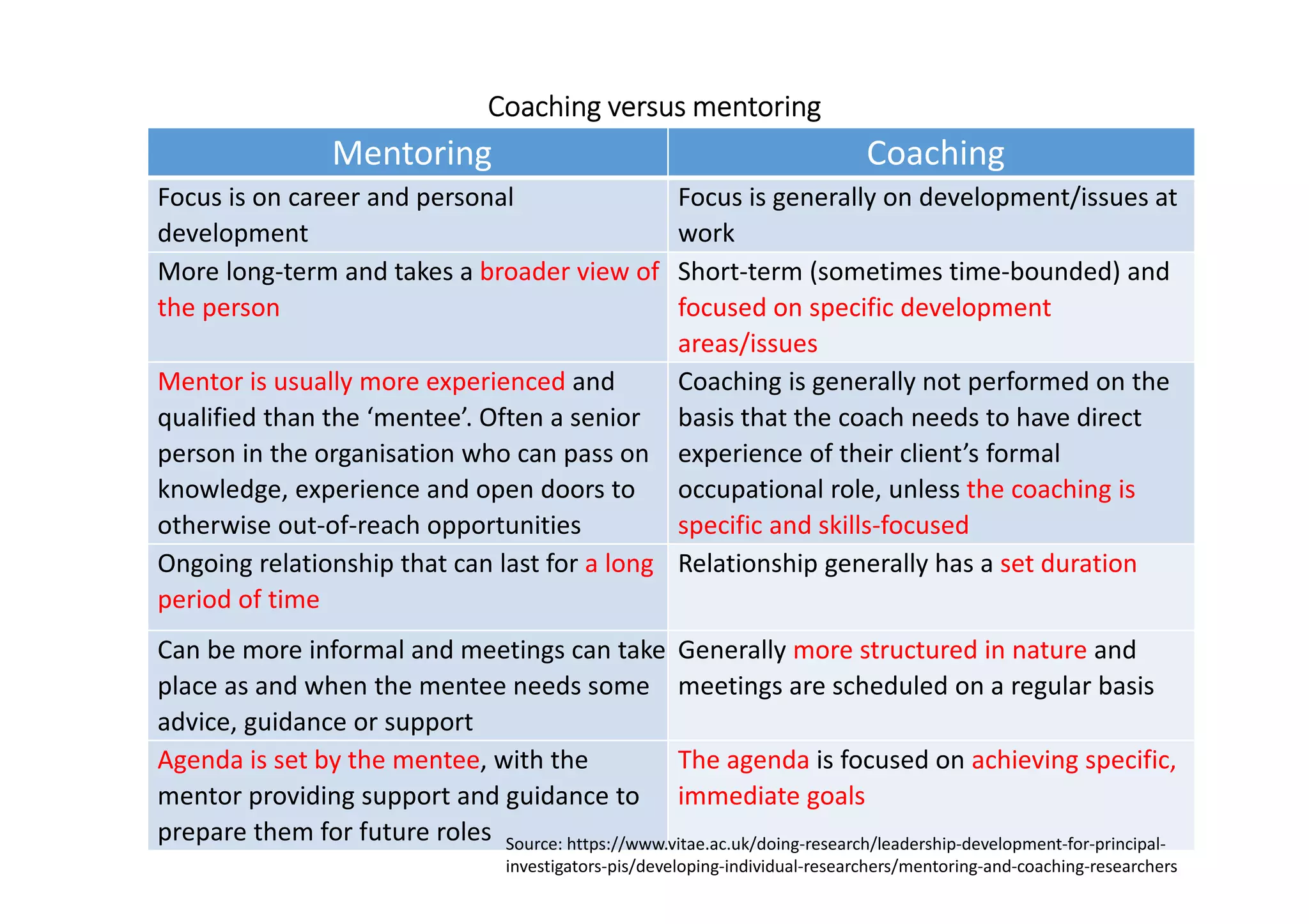 Coaching versusCoaching versusCoaching versusCoaching versus mentoringmentoringmentoringmentoring
Mentoring Coaching
Focus is on career and personal
development
Focus is generally on development/issues at
work
More long-term and takes a broader view of
the person
Short-term (sometimes time-bounded) and
focused on specific development
areas/issues
Mentor is usually more experienced and
qualified than the ‘mentee’. Often a senior
person in the organisation who can pass on
knowledge, experience and open doors to
otherwise out-of-reach opportunities
Coaching is generally not performed on the
basis that the coach needs to have direct
experience of their client’s formal
occupational role, unless the coaching is
specific and skills-focused
Ongoing relationship that can last for a long
period of time
Relationship generally has a set duration
Can be more informal and meetings can take
place as and when the mentee needs some
advice, guidance or support
Generally more structured in nature and
meetings are scheduled on a regular basis
Agenda is set by the mentee, with the
mentor providing support and guidance to
prepare them for future roles
The agenda is focused on achieving specific,
immediate goals
Source: https://www.vitae.ac.uk/doing-research/leadership-development-for-principal-
investigators-pis/developing-individual-researchers/mentoring-and-coaching-researchers
 