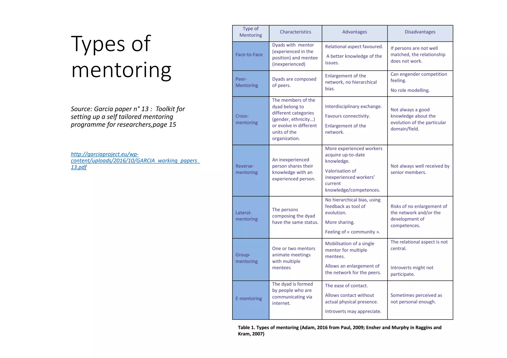 Types of
mentoring
Source: Garcia paper n° 13 : Toolkit for
setting up a self tailored mentoring
programme for researchers,page 15
http://garciaproject.eu/wp-
content/uploads/2016/10/GARCIA_working_papers_
13.pdf
 