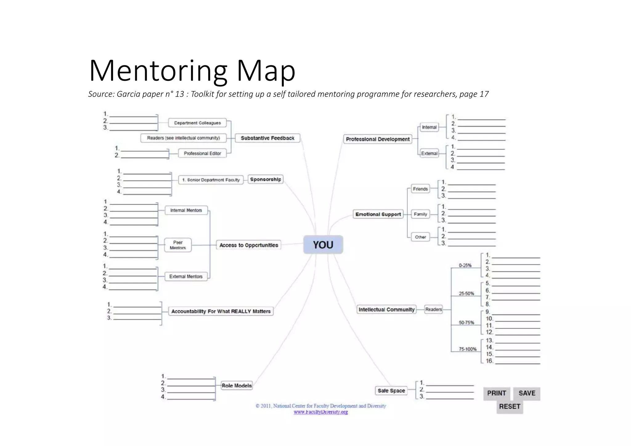 Mentoring MapSource: Garcia paper n° 13 : Toolkit for setting up a self tailored mentoring programme for researchers, page 17
 
