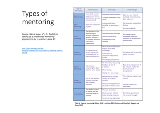 Types of
mentoring
Source: Garcia paper n° 13 : Toolkit for
setting up a self tailored mentoring
programme for researchers,page 15
http://garciaproject.eu/wp-
content/uploads/2016/10/GARCIA_working_papers_
13.pdf
 
