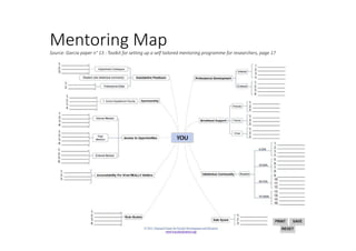 Mentoring MapSource: Garcia paper n° 13 : Toolkit for setting up a self tailored mentoring programme for researchers, page 17
 