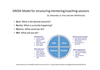 GROWGROWGROWGROW Model forModel forModel forModel for structuringstructuringstructuringstructuring mentoringmentoringmentoringmentoring/coaching sessions/coaching sessions/coaching sessions/coaching sessions
• Goal: What is the desired outcome?
• Reality: What is currently happening?
• Options: What could you do?
• Will: What will you do?
(G. Alexander, A. Fine and John Whithmore)
Many references on the GROW model can be found. See i.e. https://www.mindtools.com/pages/article/newLDR_89.htm
 