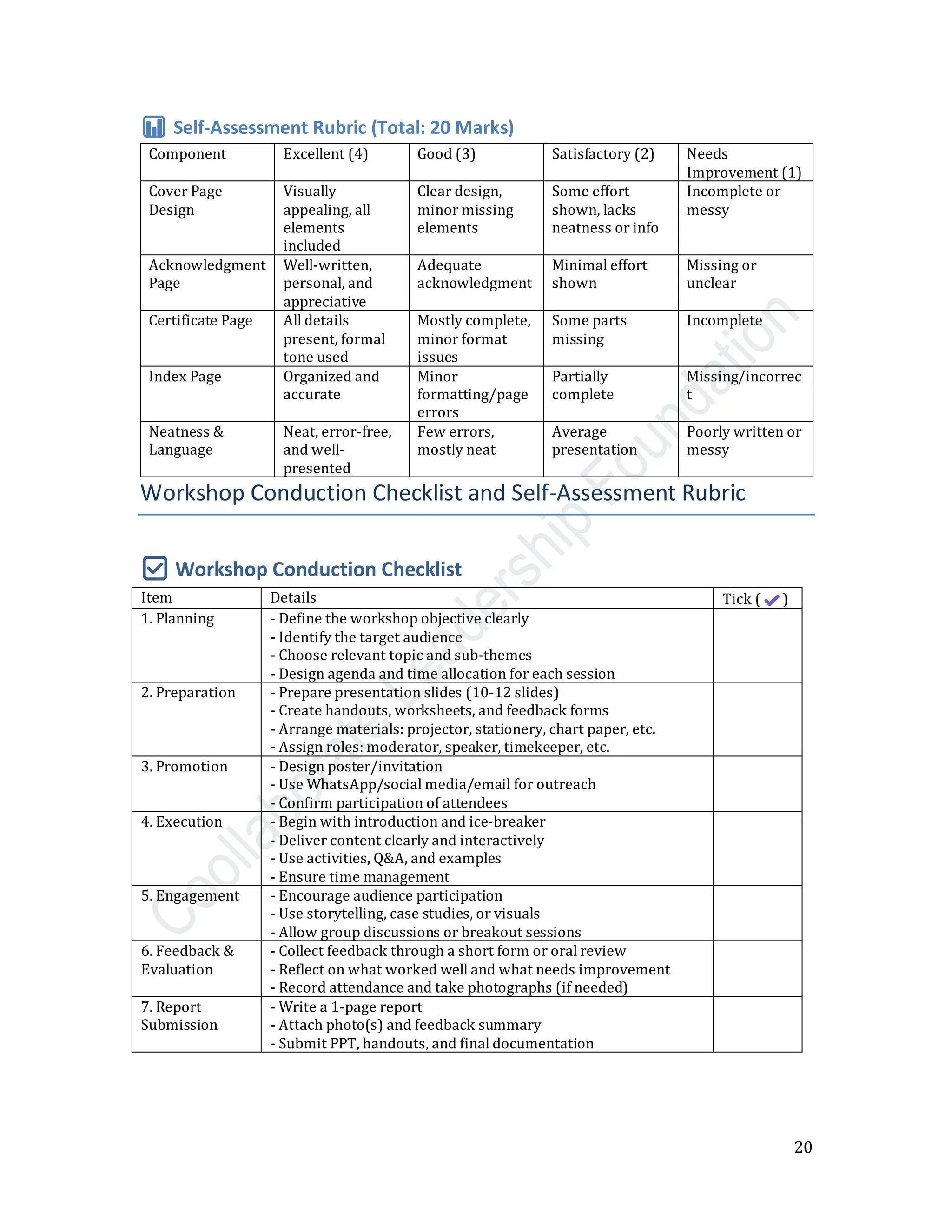 20
📊 Self-Assessment Rubric (Total: 20 Marks)
Component Excellent (4) Good (3) Satisfactory (2) Needs
Improvement (1)
Cover Page
Design
Visually
appealing, all
elements
included
Clear design,
minor missing
elements
Some effort
shown, lacks
neatness or info
Incomplete or
messy
Acknowledgment
Page
Well-written,
personal, and
appreciative
Adequate
acknowledgment
Minimal effort
shown
Missing or
unclear
Certificate Page All details
present, formal
tone used
Mostly complete,
minor format
issues
Some parts
missing
Incomplete
Index Page Organized and
accurate
Minor
formatting/page
errors
Partially
complete
Missing/incorrec
t
Neatness &
Language
Neat, error-free,
and well-
presented
Few errors,
mostly neat
Average
presentation
Poorly written or
messy
Workshop Conduction Checklist and Self-Assessment Rubric
✅ Workshop Conduction Checklist
Item Details Tick ( )
1. Planning - Define the workshop objective clearly
- Identify the target audience
- Choose relevant topic and sub-themes
- Design agenda and time allocation for each session
2. Preparation - Prepare presentation slides (10-12 slides)
- Create handouts, worksheets, and feedback forms
- Arrange materials: projector, stationery, chart paper, etc.
- Assign roles: moderator, speaker, timekeeper, etc.
3. Promotion - Design poster/invitation
- Use WhatsApp/social media/email for outreach
- Confirm participation of attendees
4. Execution - Begin with introduction and ice-breaker
- Deliver content clearly and interactively
- Use activities, Q&A, and examples
- Ensure time management
5. Engagement - Encourage audience participation
- Use storytelling, case studies, or visuals
- Allow group discussions or breakout sessions
6. Feedback &
Evaluation
- Collect feedback through a short form or oral review
- Reflect on what worked well and what needs improvement
- Record attendance and take photographs (if needed)
7. Report
Submission
- Write a 1-page report
- Attach photo(s) and feedback summary
- Submit PPT, handouts, and final documentation
 