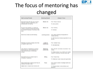 Mentoring Training for PMI Metrolina Mentoring Program