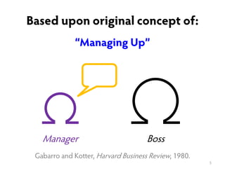 Based upon original concept of:
“Managing Up”
5
BossManager
Gabarro and Kotter, Harvard Business Review, 1980.
 