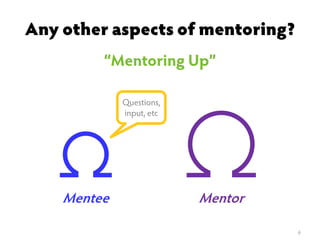 Any other aspects of mentoring?
“Mentoring Up”
6
Questions,
input, etc
MentorMentee
 