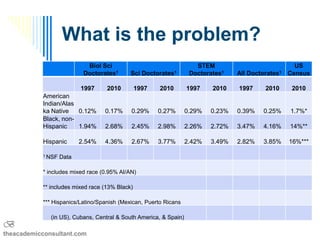 What is the problem?
                            Biol Sci                                  STEM                               US
                           Doctorates1      Sci   Doctorates1       Doctorates1    All   Doctorates1   Census

                          1997     2010         1997   2010        1997    2010    1997       2010      2010
           American
           Indian/Alas
           ka Native   0.12%      0.17%     0.29%      0.27%       0.29%   0.23%   0.39%      0.25%    1.7%*
           Black, non-
           Hispanic    1.94%      2.68%     2.45%      2.98%       2.26%   2.72%   3.47%      4.16%    14%**

           Hispanic       2.54%   4.36%     2.67%      3.77%       2.42%   3.49%   2.82%      3.85%    16%***

           1 NSF   Data

           * includes mixed race (0.95% AI/AN)

           ** includes mixed race (13% Black)

           *** Hispanics/Latino/Spanish (Mexican, Puerto Ricans

              (in US), Cubans, Central & South America, & Spain)
B
theacademicconsultant.com
 
