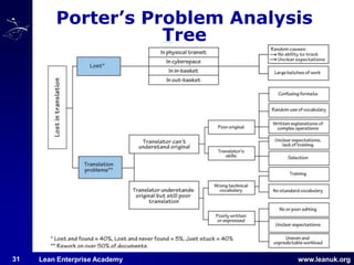 Mentoring using A3 Thinking | PDF
