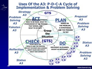 Mentoring using A3 Thinking | PDF