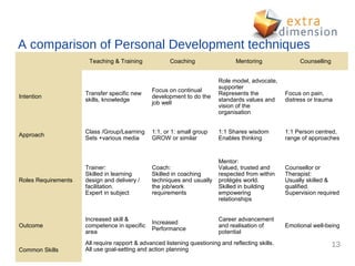 A comparison of Personal Development techniques
                      Teaching & Training             Coaching                  Mentoring               Counselling


                                                                         Role model, advocate,
                                                                         supporter
                                               Focus on continual
                     Transfer specific new                               Represents the            Focus on pain,
Intention                                      development to do the
                     skills, knowledge                                   standards values and      distress or trauma
                                               job well
                                                                         vision of the
                                                                         organisation


                     Class /Group/Learning     1:1, or 1: small group    1:1 Shares wisdom         1:1 Person centred,
Approach
                     Sets +various media       GROW or similar           Enables thinking          range of approaches


                                                                         Mentor:
                     Trainer:                  Coach:                    Valued, trusted and       Counsellor or
                     Skilled in learning       Skilled in coaching       respected from within     Therapist:
Roles Requirements   design and delivery /     techniques and usually    protégés world.           Usually skilled &
                     facilitation.             the job/work              Skilled in building       qualified.
                     Expert in subject         requirements              empowering                Supervision required
                                                                         relationships


                     Increased skill &                                   Career advancement
                                               Increased
Outcome              competence in specific                              and realisation of        Emotional well-being
                                               Performance
                     area                                                potential
                     All require rapport & advanced listening questioning and reflecting skills.                      13
Common Skills        All use goal-setting and action planning
 