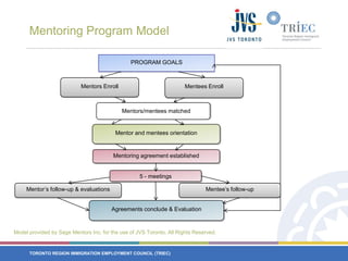 Mentoring Program ModelPROGRAM GOALSMentors EnrollMentees EnrollMentors/mentees matched Mentor and mentees orientationMentoring agreement established5 - meetingsMentor’s follow-up & evaluationsMentee’s follow-upAgreements conclude & Evaluation Model provided by Sage Mentors Inc. for the use of JVS Toronto. All Rights Reserved.