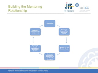 Building the Mentoring Relationship