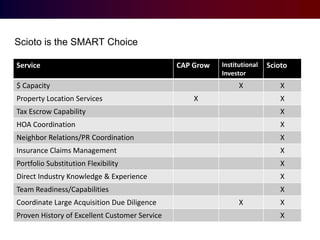 Scioto is the SMART Choice
Service

CAP Grow

$ Capacity

Property Location Services

Institutional
Investor

X

X

Scioto
X

X

Tax Escrow Capability

X

HOA Coordination

X

Neighbor Relations/PR Coordination

X

Insurance Claims Management

X

Portfolio Substitution Flexibility

X

Direct Industry Knowledge & Experience

X

Team Readiness/Capabilities

X

Coordinate Large Acquisition Due Diligence
Proven History of Excellent Customer Service

X

X
X

 
