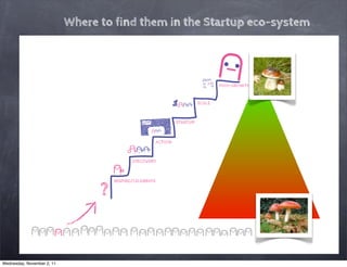 Where to find them in the Startup eco-system



                 You are taking over the World!
                                                                                                       HIGH GROWTH


                 You have a stable business model
                 and a great product
                                                                                               SCALE


                 You have a solid team                             Garage            STARTUP
                 with some good ideas



                 You are an                                                 ACTION
                 Entrepreneur



                 You want to be an                             DISCOVERY
                 Entrepreneur


                                                        INSPIRE/CELEBRATE
                You’ve got some
                passions & ideas
                                                    ?



Wednesday, November 2, 11
 