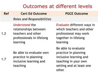 Outcomes at different levels
 Ref        Cert Ed Outcome               PGCE Outcome
       Roles and Responsibilities
       Understand the               Evaluate different ways in
       relationships between        which teachers and other
1.2    teachers and other           professional may work
       professionals in lifelong    together in lifelong
       learning                     learning
                                    Be able to evaluate
       Be able to evaluate own      practice in planning
       practice in planning         inclusive learning and
1.7
       inclusive learning and       teaching in your own
       teaching                     setting and at least one
                                    other
 
