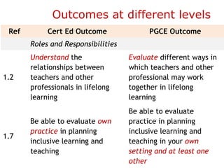 Outcomes at different levels
 Ref        Cert Ed Outcome               PGCE Outcome
       Roles and Responsibilities
       Understand the               Evaluate different ways in
       relationships between        which teachers and other
1.2    teachers and other           professional may work
       professionals in lifelong    together in lifelong
       learning                     learning
                                    Be able to evaluate
       Be able to evaluate own      practice in planning
       practice in planning         inclusive learning and
1.7
       inclusive learning and       teaching in your own
       teaching                     setting and at least one
                                    other
 