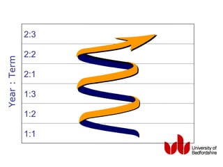 2:3

              2:2
Year : Term




              2:1

              1:3

              1:2

              1:1
 