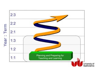 2:3

              2:2
Year : Term




              2:1

              1:3

              1:2
                    Planning and Preparing for
              1:1     Teaching and Learning
 