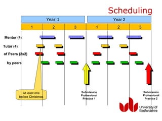 Scheduling
                               Year 1                       Year 2
                   1             2      3             1       2      3

Mentor (4)

Tutor (4)

of Peers (2x2)

  by peers




              At least one                  Submission                   Submission
                                            Professional                 Professional
            before Christmas
                                             Practice 1                   Practice 2
 