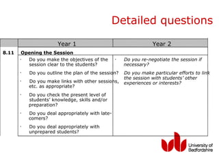 Detailed questions
                       Year 1                                     Year 2
8.11    Opening the Session
       ·  Do you make the objectives of the       ·   Do you re-negotiate the session if
          session clear to the students?              necessary?
       ·                                         ·
           Do you outline the plan of the session?    Do you make particular efforts to link
                                                      the session with students’ other
       ·   Do you make links with other sessions,     experiences or interests?
           etc. as appropriate?
       ·   Do you check the present level of
           students’ knowledge, skills and/or
           preparation?
       ·   Do you deal appropriately with late-
           comers?
       ·   Do you deal appropriately with
           unprepared students?
 