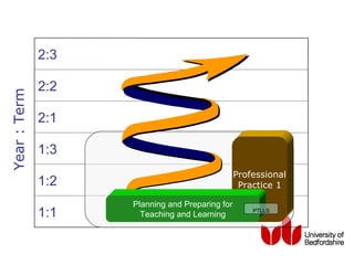 2:3

              2:2
Year : Term




              2:1

              1:3
                                                 Professional
              1:2                                 Practice 1

                    Planning and Preparing for
              1:1     Teaching and Learning
                                                     PTLLS
 