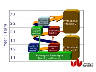 2:3
                               Curriculum
                                                          Professional
                                Design &
              2:2             Development                  Practice 2
Year : Term




                        Theories &
                       Principles of
                                       Researching
              2:1        Inclusive
                        Learning &       Practice
                         Teaching



              1:3
                    Teaching &          Assessment
                                                          Professional
              1:2    Learning
                     Process
                                            and
                                         Evaluation        Practice 1

                             Planning and Preparing for
              1:1              Teaching and Learning
 