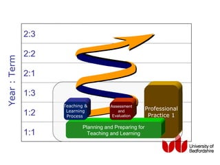 2:3

              2:2
Year : Term




              2:1

              1:3
                    Teaching &         Assessment
                                                         Professional
              1:2    Learning
                     Process
                                           and
                                        Evaluation        Practice 1

                            Planning and Preparing for
              1:1             Teaching and Learning
 