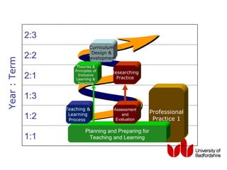 2:3
                               Curriculum
                                Design &
              2:2             Development
Year : Term




                        Theories &
                       Principles of
                                       Researching
              2:1        Inclusive
                        Learning &       Practice
                         Teaching



              1:3
                    Teaching &          Assessment
                                                          Professional
              1:2    Learning
                     Process
                                            and
                                         Evaluation        Practice 1

                             Planning and Preparing for
              1:1              Teaching and Learning
 