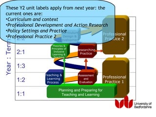These Y2 unit labels apply from next year: the
  current ones are:
  •Curriculum and context
        2:3
  •Professional Development and Action Research
  •Policy Settings and Practice
                             Curriculum
                                               Professional
  •Professional Practice 2 Design &
        2:2                                     Practice 2
                              Development
Year : Term




                        Theories &
                       Principles of
                                       Researching
              2:1        Inclusive
                        Learning &       Practice
                         Teaching



              1:3
                    Teaching &          Assessment
                                                          Professional
              1:2    Learning
                     Process
                                            and
                                         Evaluation        Practice 1

                             Planning and Preparing for
              1:1              Teaching and Learning
 