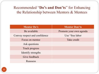 Recommended “Do’s and Don’ts” for Enhancing
the Relationship between Mentors & Mentees
23
Mentor Do’s Mentor Don’ts
Be available Promote your own agenda
Convey respect and confidence Use “free labor
Focus on mentee Take credit
Ask questions
Track progress
Identify strengths
Give feedback
Reassess
 