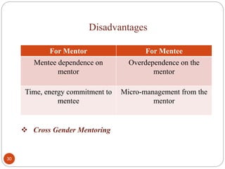 Disadvantages
30
For Mentor For Mentee
Mentee dependence on
mentor
Overdependence on the
mentor
Time, energy commitment to
mentee
Micro-management from the
mentor
 Cross Gender Mentoring
 